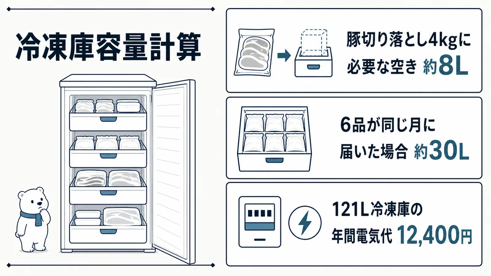 「ふるさと納税で冷凍庫パンパンを防ぐ容量計算法」の要点をまとめた図解