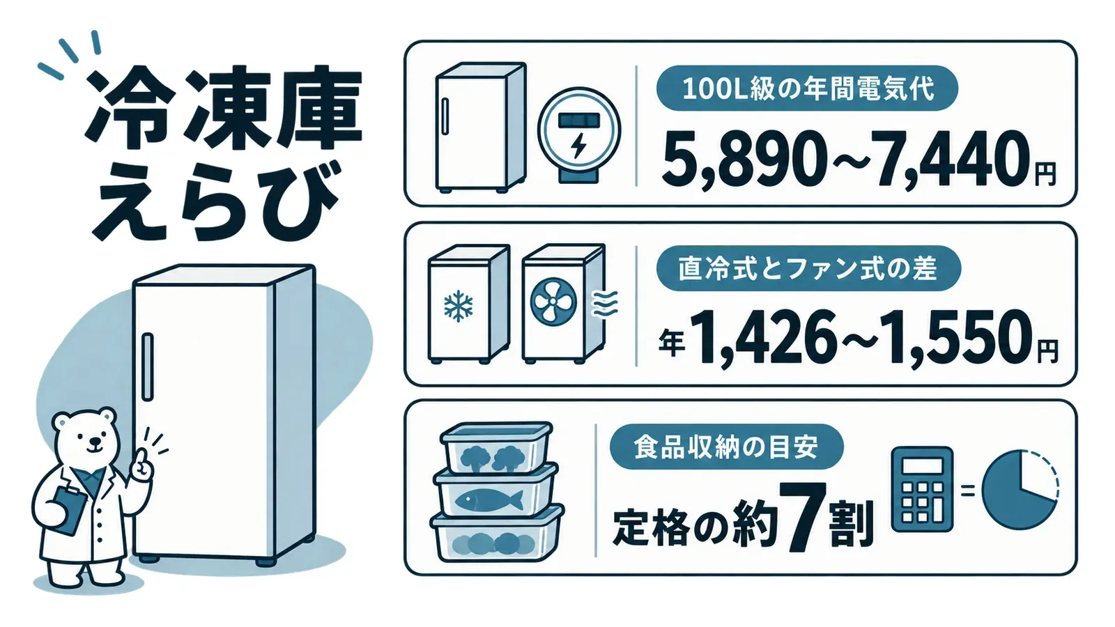 「セカンド冷凍庫の選び方」の要点をまとめた図解