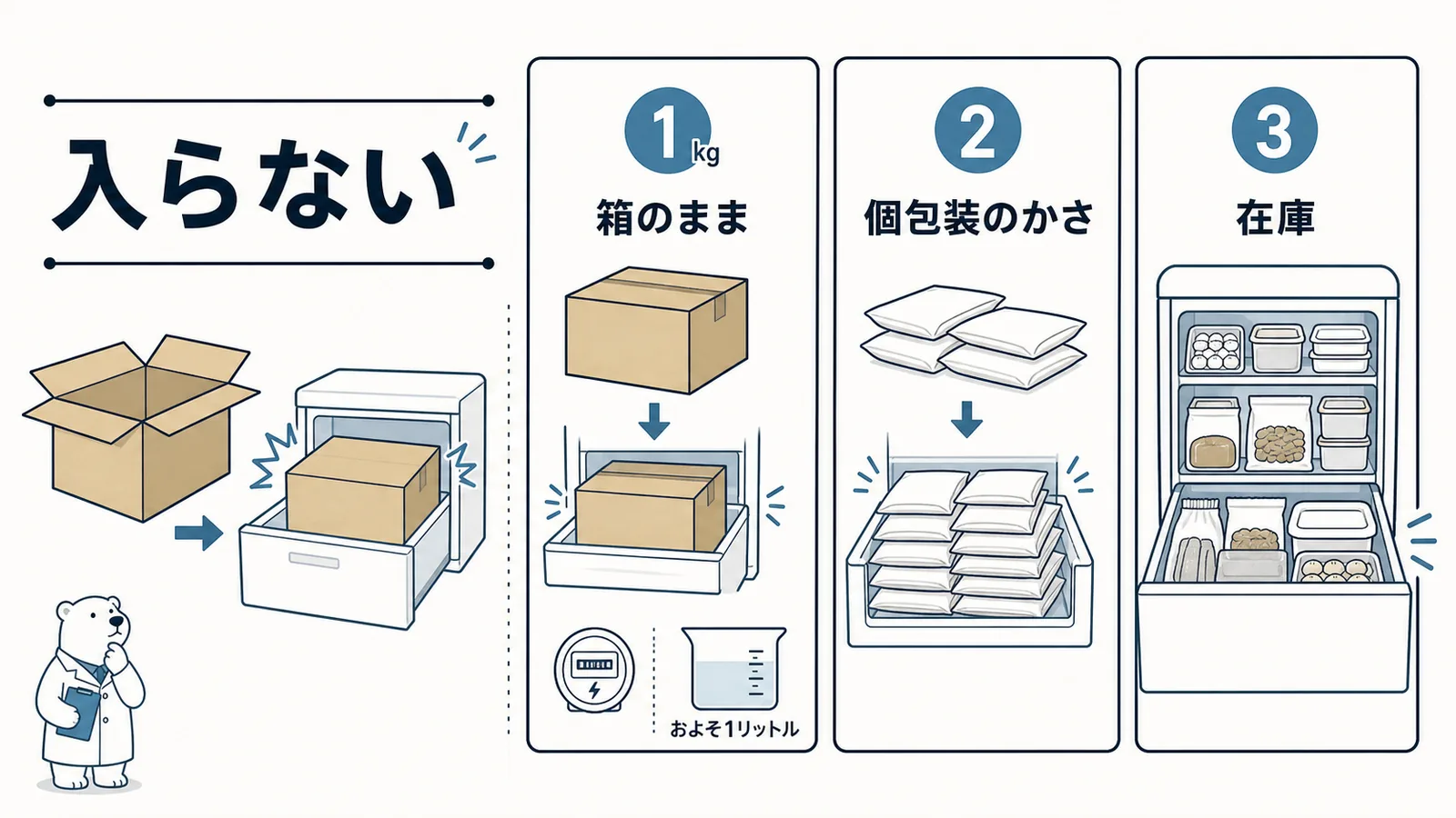 「入らない」の3つの原因（箱のまま・個包装のかさ・在庫）を1枚で示す