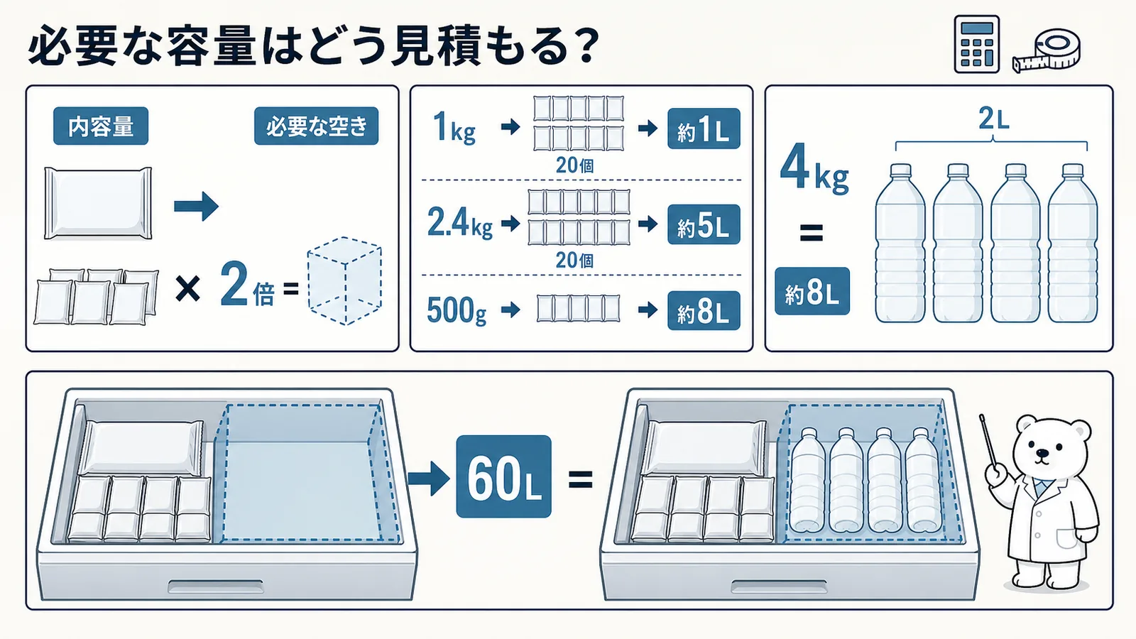 内容量（kg）×2で必要な空き（L）を出す式と、4kgを2Lペットボトル4本分に置き換えたイメージを並べた