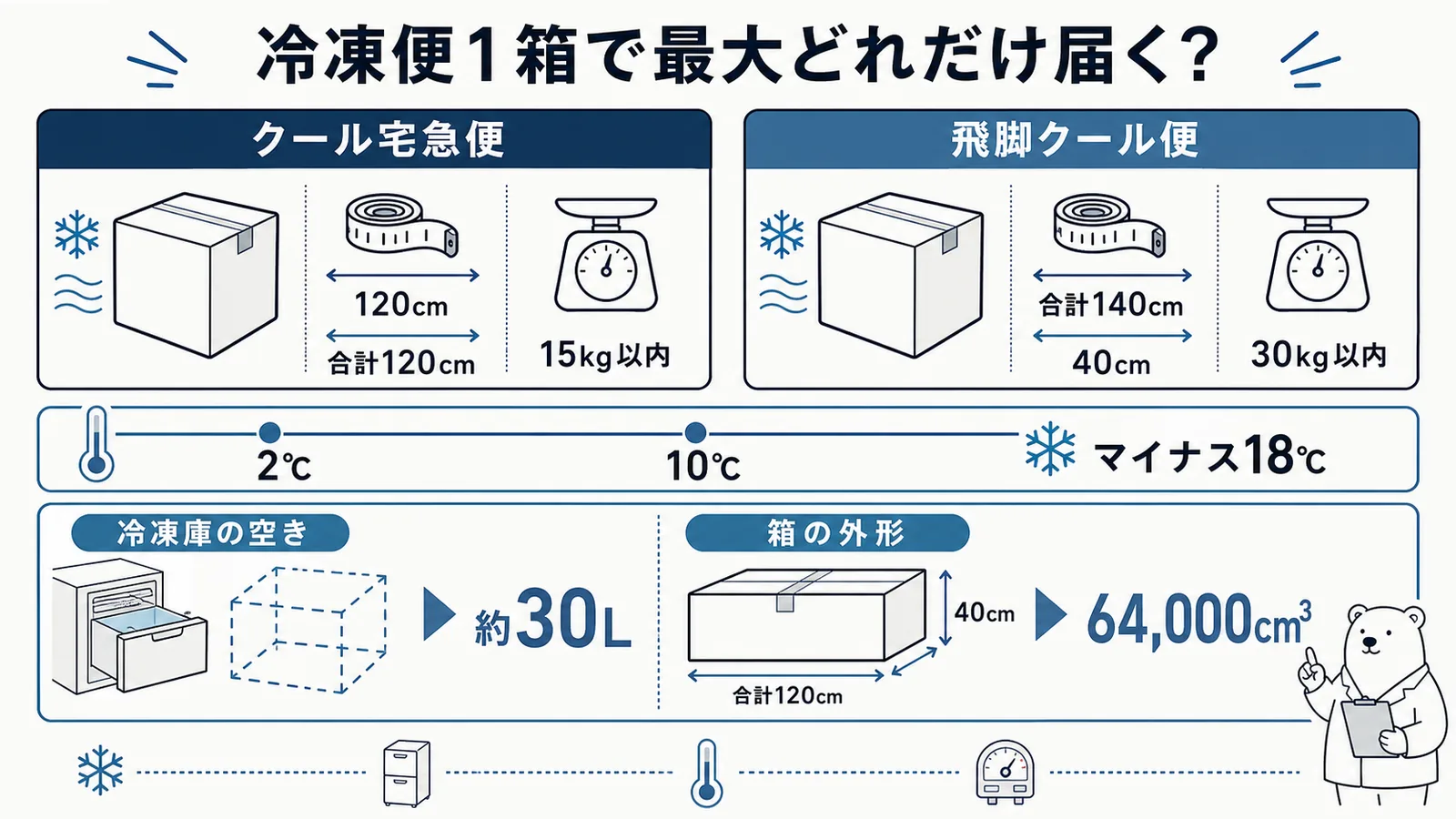 クール宅急便120サイズ・15kg以内と飛脚クール便140サイズ・30kg以内の上限から、1箱の中身に必要な空き（30L・60L）と箱の外形の上限（64L・約100L）を並べて比べる
