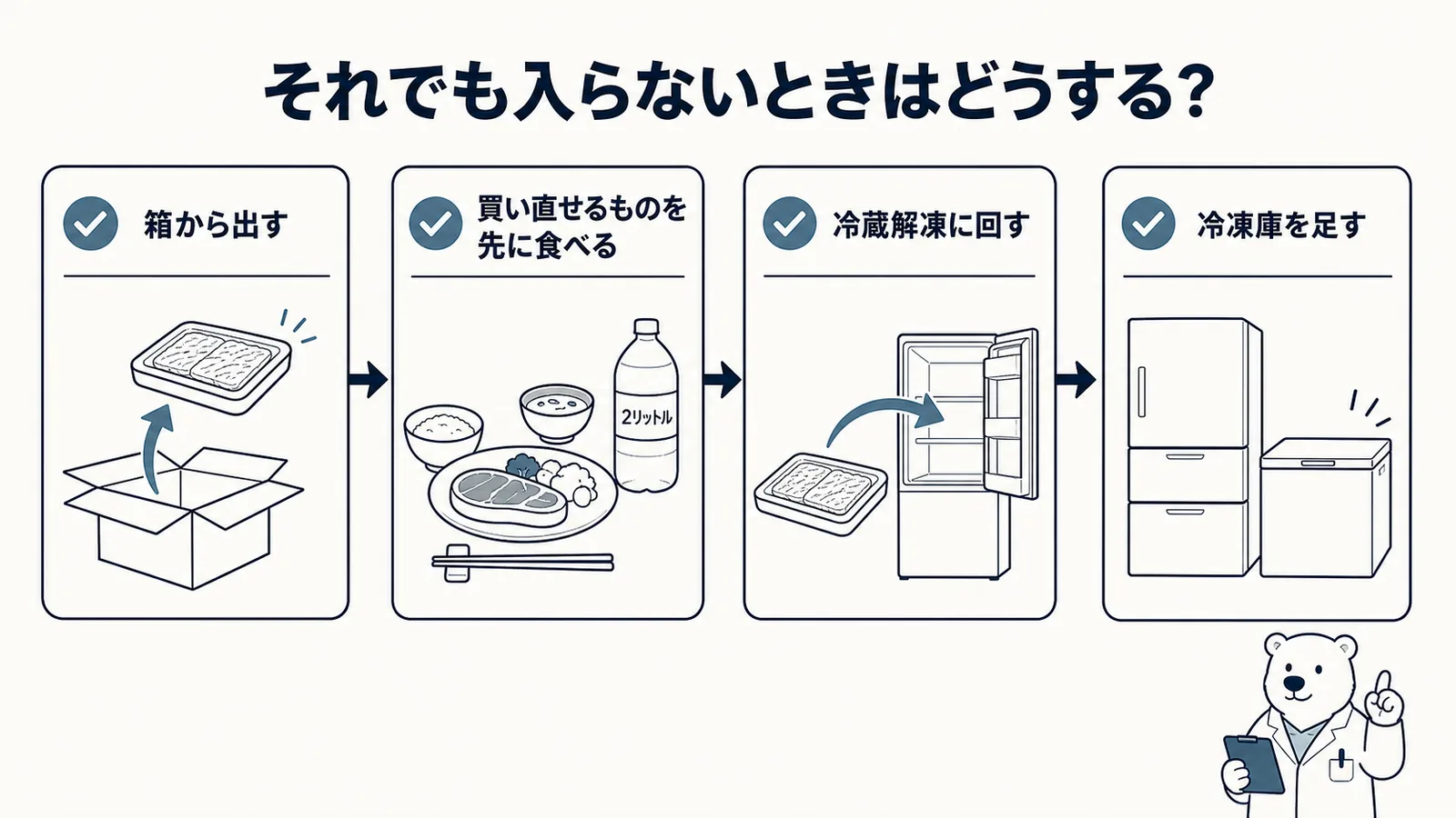 入らなかったときの優先順位を4段（箱から出す→買い直せるものを先に食べる→冷蔵解凍に回す→冷凍庫を足す）で示す