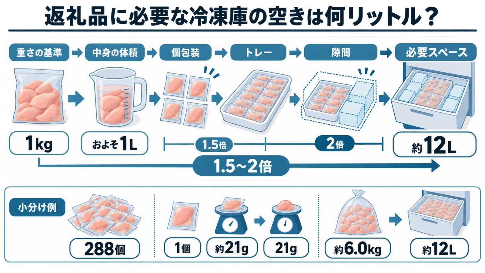 重さ1kg≒約1Lの基準に個包装・トレー・隙間のかさが積み上がり、必要スペースが2倍になること