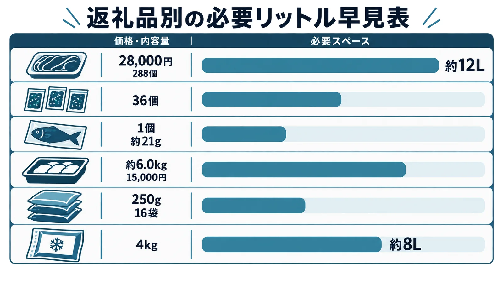 6品それぞれの必要リットルを横棒の長さで比較する早見図