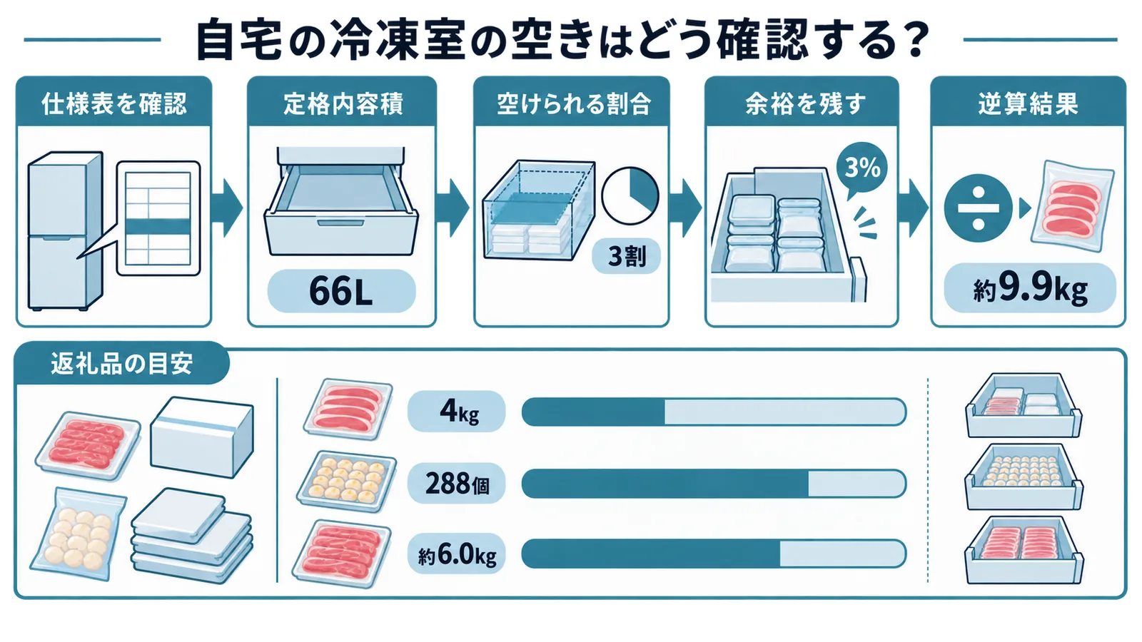 仕様表で冷凍室の定格内容積を確認し、空けられる割合を掛けて2で割る逆算手順のフロー図