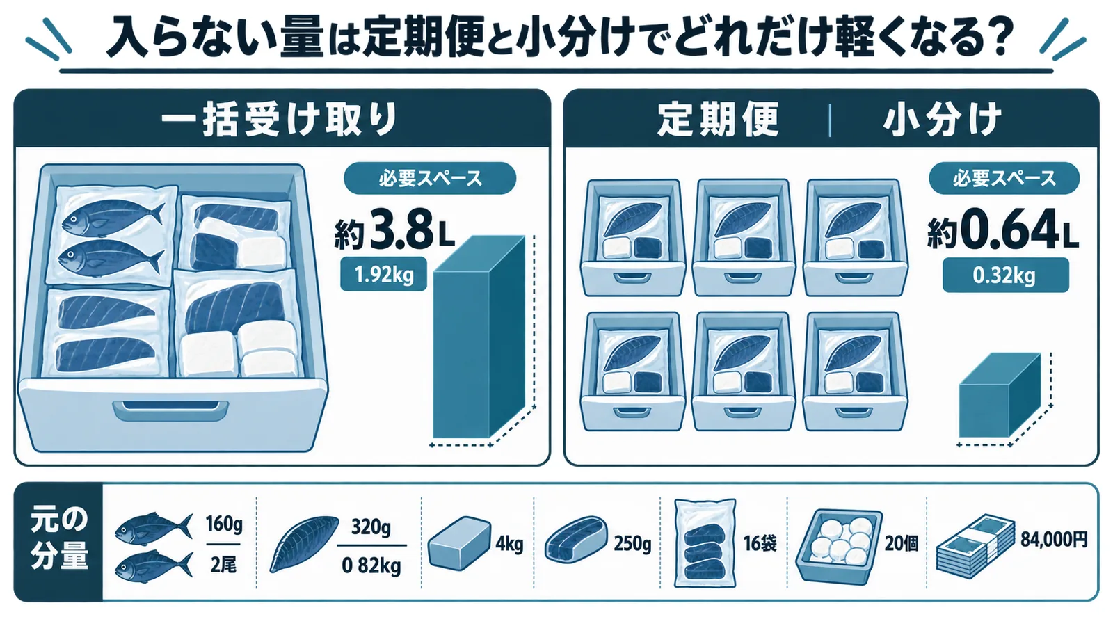 一括受け取り約3.8Lと定期便6回×約0.64Lの必要スペースの違いを並べた比較図