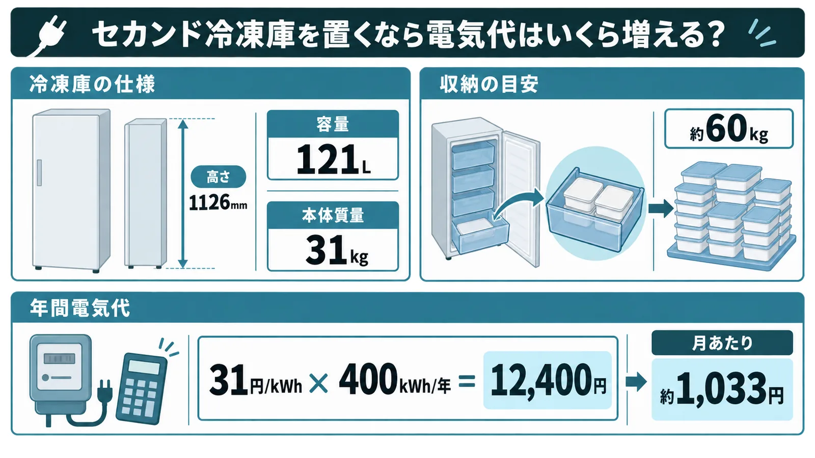 121L冷凍庫の外形寸法・収納目安約60kg・年間電気代12,400円を1枚にまとめた仕様