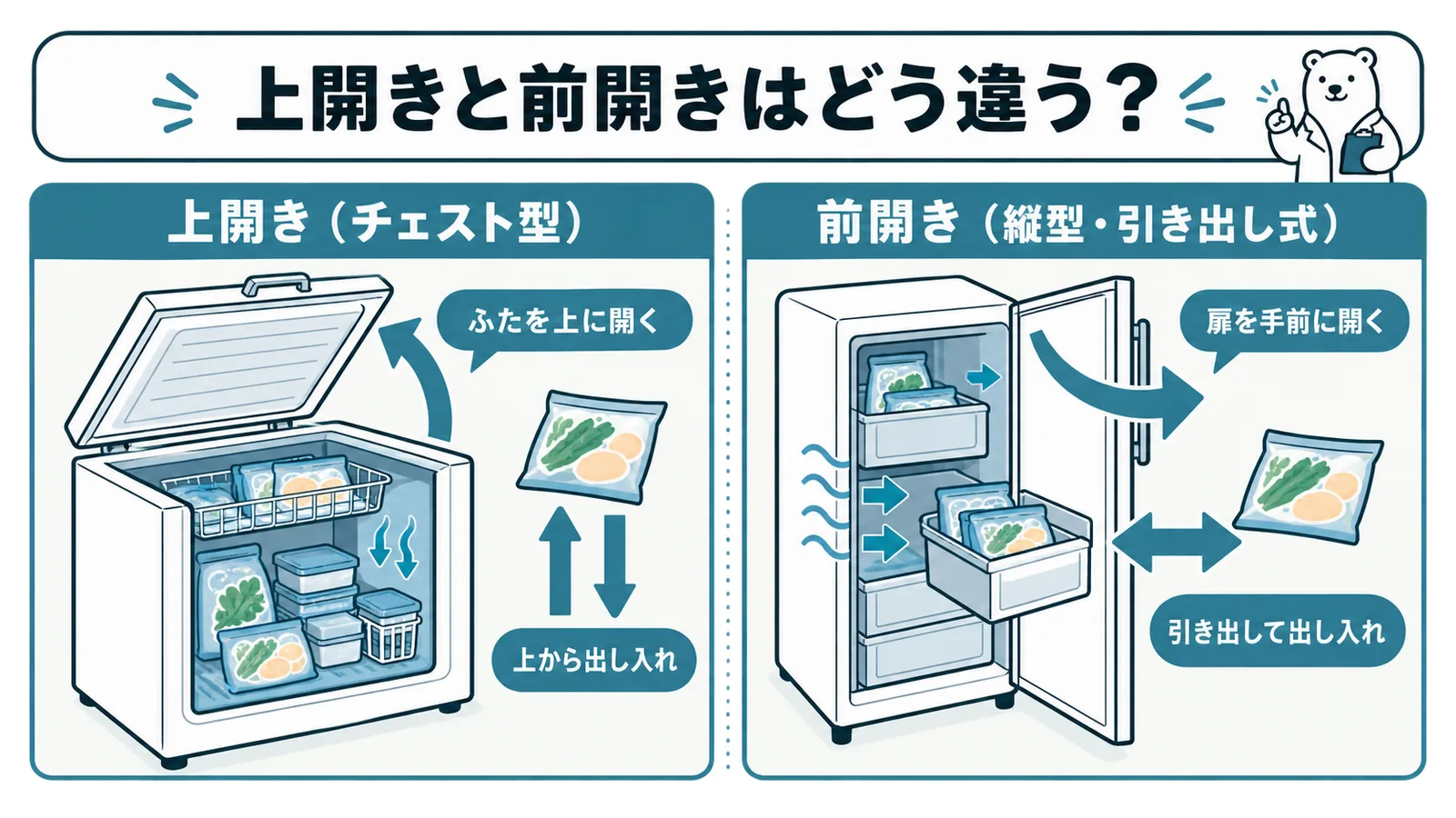 上開き（チェスト型）と前開き（縦型・引き出し式）の構造と出し入れ方向の違いを示す断面図