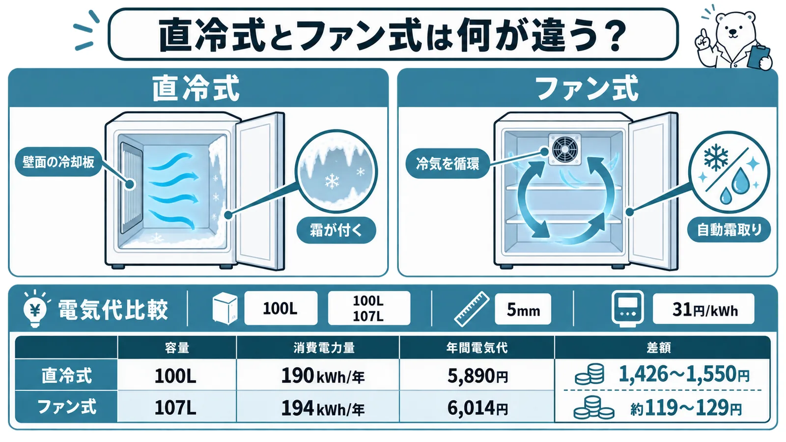 直冷式（壁面の冷却板で冷やす・霜が付く）とファン式（冷気を循環させる・自動霜取り）の仕組み比較図