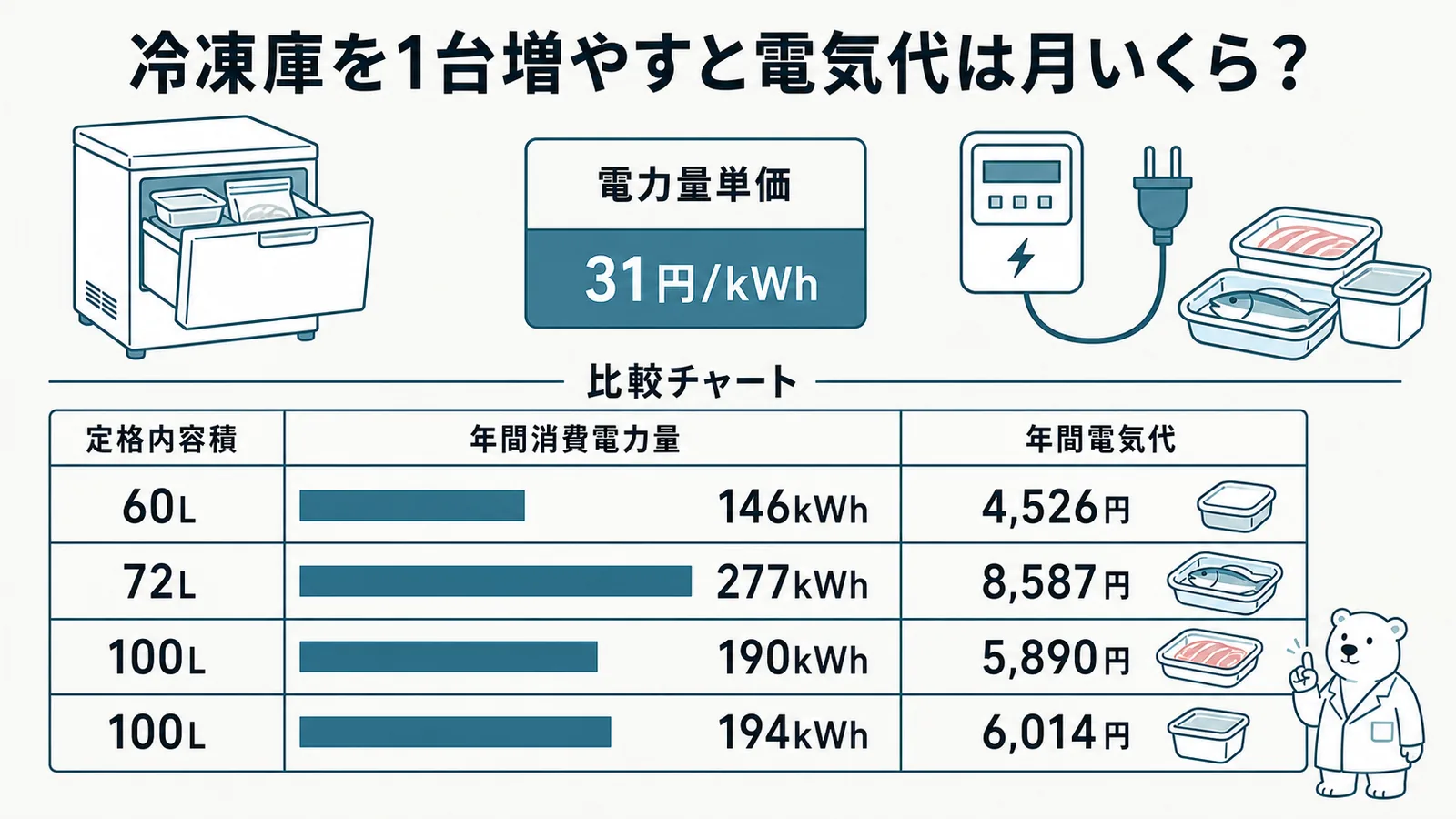 9機種の定格内容積と年間電気代の対応を並べた比較チャート図