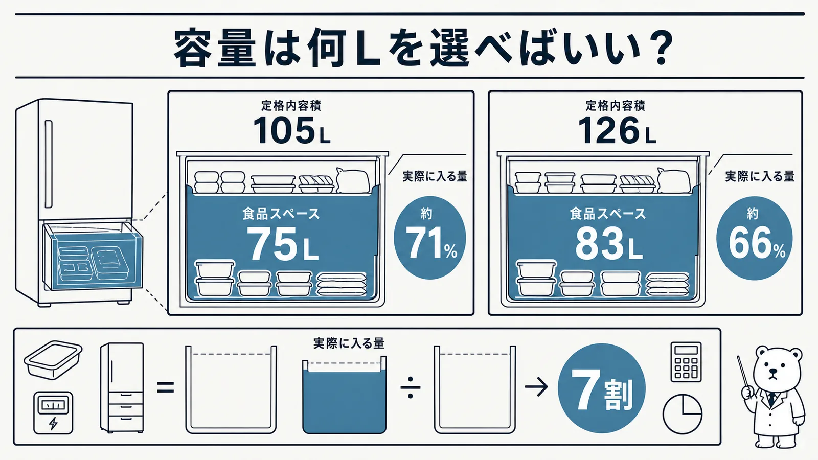定格内容積のうち実際に食品が入るスペースが約7割にとどまることを示す図