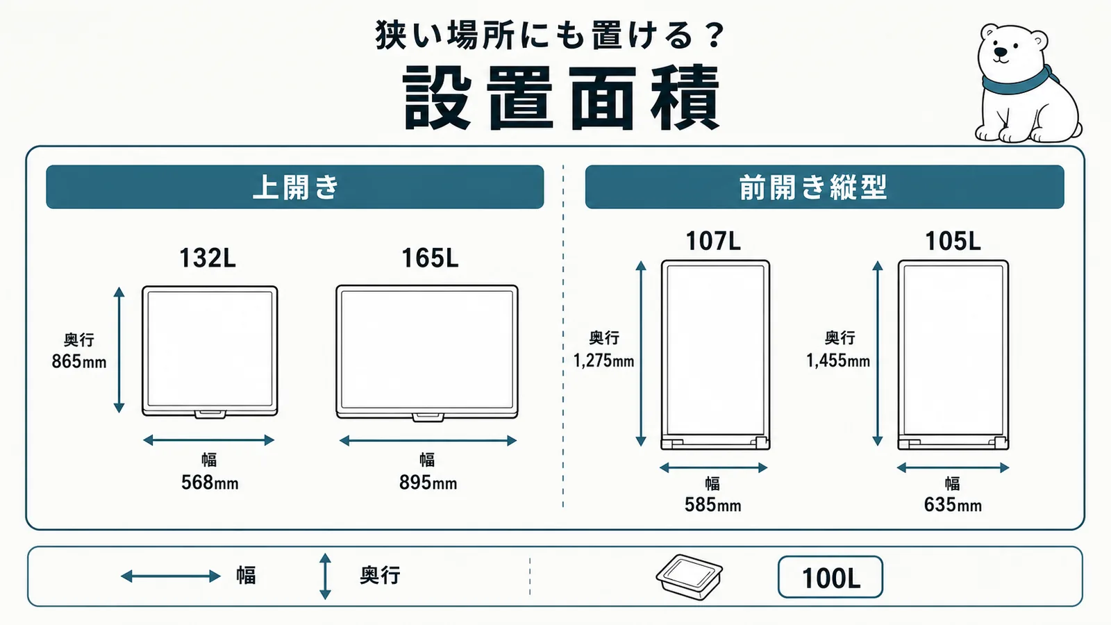 上開き2機種と前開き縦型2機種の設置面積（幅×奥行）を上から見て比較する図
