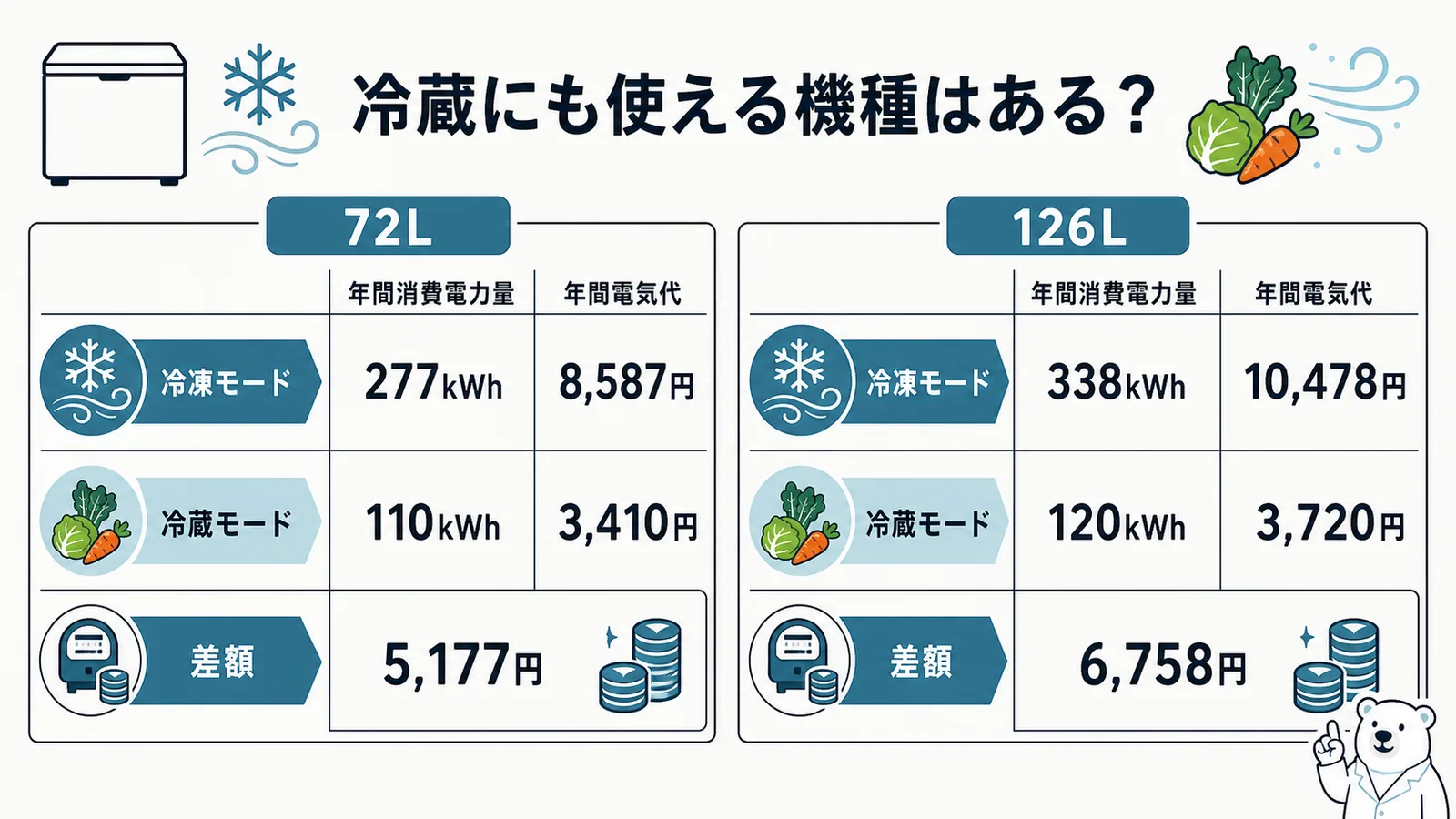 冷凍モードと冷蔵モードで年間電気代がどれだけ変わるかを示す比較図